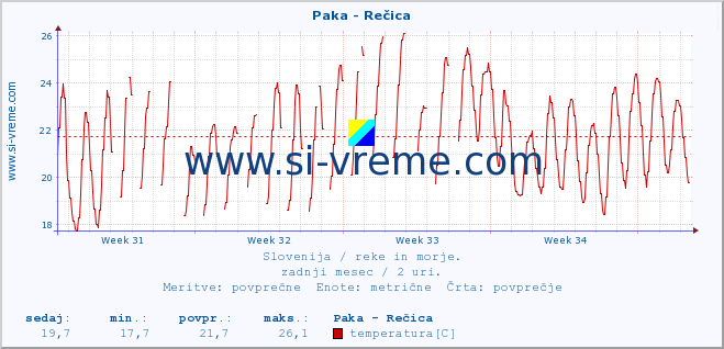 POVPREČJE :: Paka - Rečica :: temperatura | pretok | višina :: zadnji mesec / 2 uri.