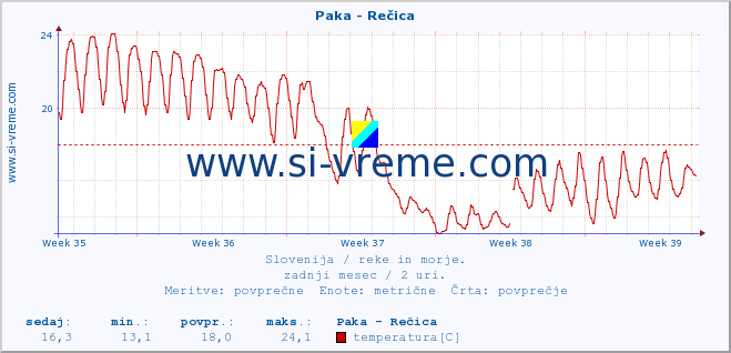 POVPREČJE :: Paka - Rečica :: temperatura | pretok | višina :: zadnji mesec / 2 uri.