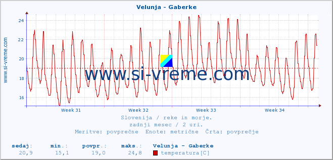 POVPREČJE :: Velunja - Gaberke :: temperatura | pretok | višina :: zadnji mesec / 2 uri.