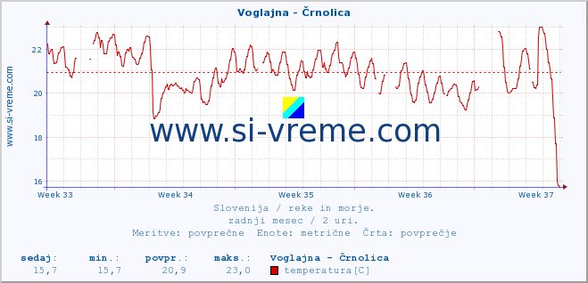 POVPREČJE :: Voglajna - Črnolica :: temperatura | pretok | višina :: zadnji mesec / 2 uri.