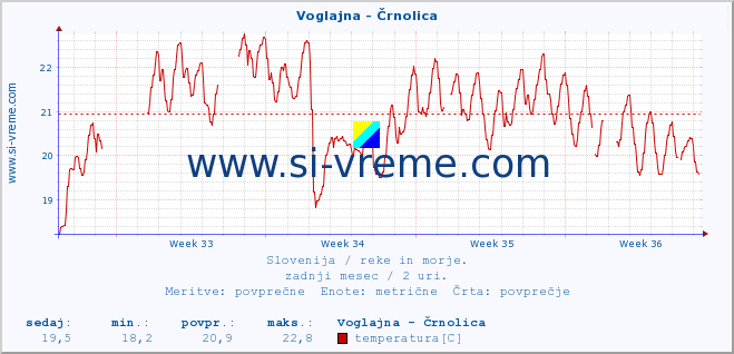 POVPREČJE :: Voglajna - Črnolica :: temperatura | pretok | višina :: zadnji mesec / 2 uri.