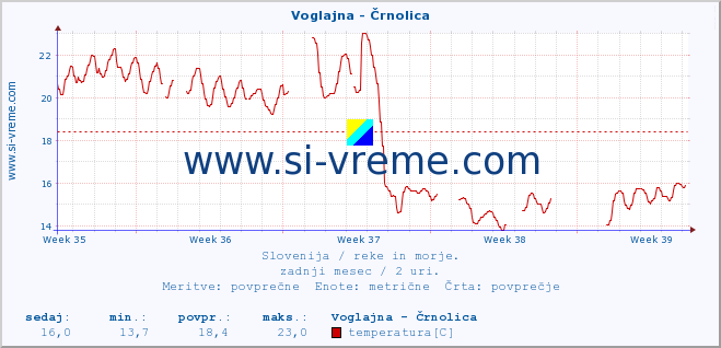 POVPREČJE :: Voglajna - Črnolica :: temperatura | pretok | višina :: zadnji mesec / 2 uri.