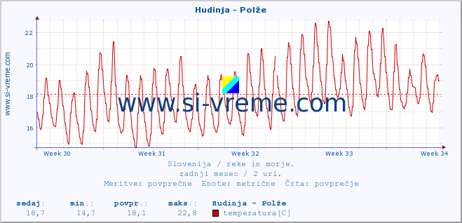 POVPREČJE :: Hudinja - Polže :: temperatura | pretok | višina :: zadnji mesec / 2 uri.