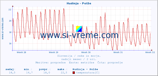 POVPREČJE :: Hudinja - Polže :: temperatura | pretok | višina :: zadnji mesec / 2 uri.