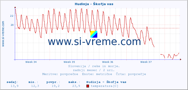 POVPREČJE :: Hudinja - Škofja vas :: temperatura | pretok | višina :: zadnji mesec / 2 uri.