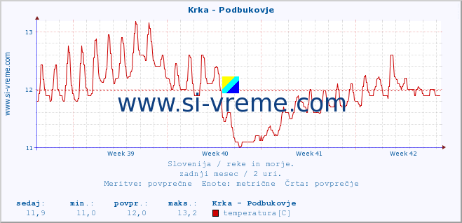 POVPREČJE :: Krka - Podbukovje :: temperatura | pretok | višina :: zadnji mesec / 2 uri.