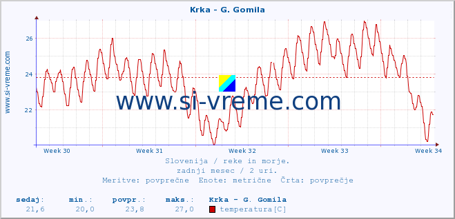 POVPREČJE :: Krka - G. Gomila :: temperatura | pretok | višina :: zadnji mesec / 2 uri.