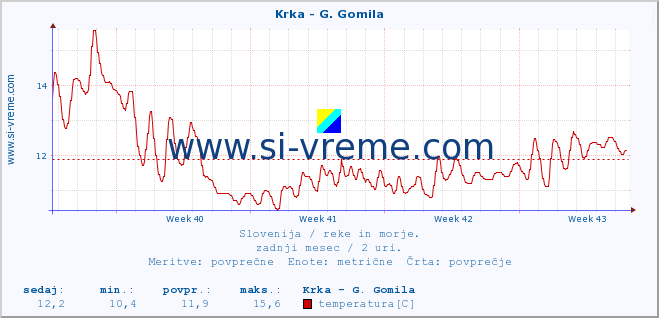 POVPREČJE :: Krka - G. Gomila :: temperatura | pretok | višina :: zadnji mesec / 2 uri.