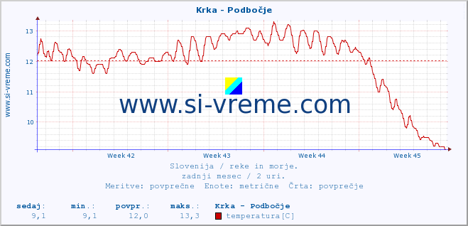 POVPREČJE :: Krka - Podbočje :: temperatura | pretok | višina :: zadnji mesec / 2 uri.