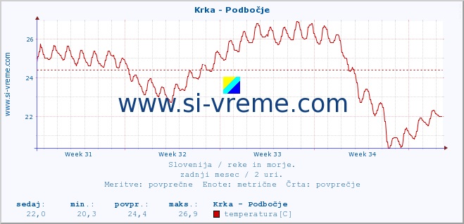 POVPREČJE :: Krka - Podbočje :: temperatura | pretok | višina :: zadnji mesec / 2 uri.