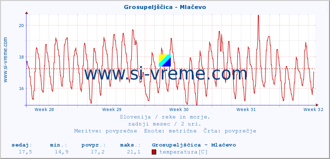 POVPREČJE :: Grosupeljščica - Mlačevo :: temperatura | pretok | višina :: zadnji mesec / 2 uri.