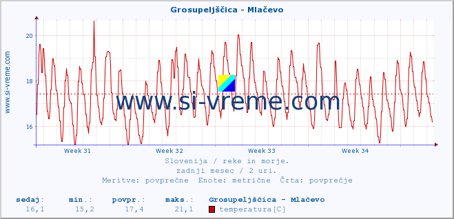 POVPREČJE :: Grosupeljščica - Mlačevo :: temperatura | pretok | višina :: zadnji mesec / 2 uri.