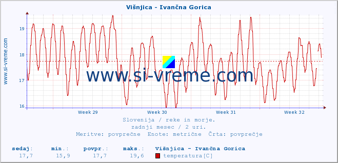 POVPREČJE :: Višnjica - Ivančna Gorica :: temperatura | pretok | višina :: zadnji mesec / 2 uri.