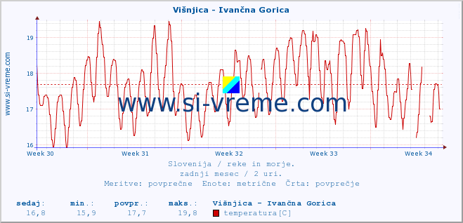 POVPREČJE :: Višnjica - Ivančna Gorica :: temperatura | pretok | višina :: zadnji mesec / 2 uri.