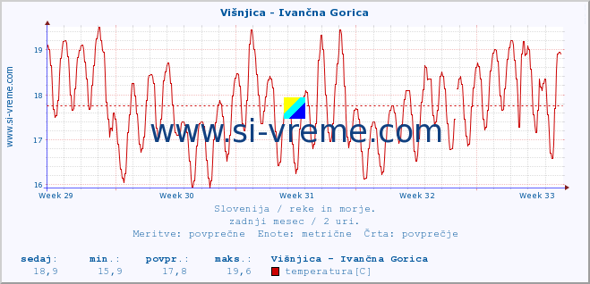 POVPREČJE :: Višnjica - Ivančna Gorica :: temperatura | pretok | višina :: zadnji mesec / 2 uri.