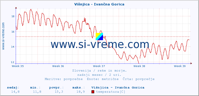 POVPREČJE :: Višnjica - Ivančna Gorica :: temperatura | pretok | višina :: zadnji mesec / 2 uri.