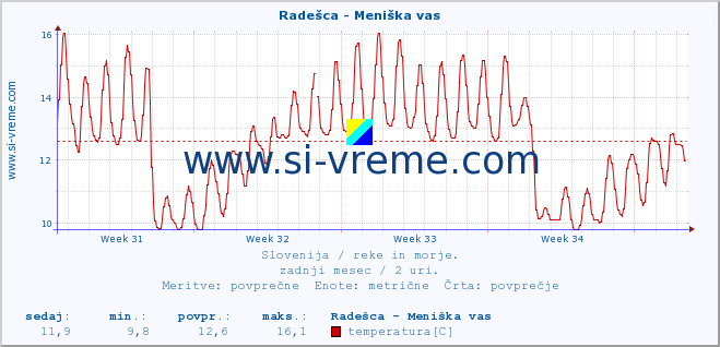 POVPREČJE :: Radešca - Meniška vas :: temperatura | pretok | višina :: zadnji mesec / 2 uri.