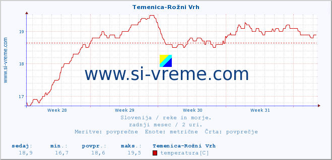 POVPREČJE :: Temenica-Rožni Vrh :: temperatura | pretok | višina :: zadnji mesec / 2 uri.