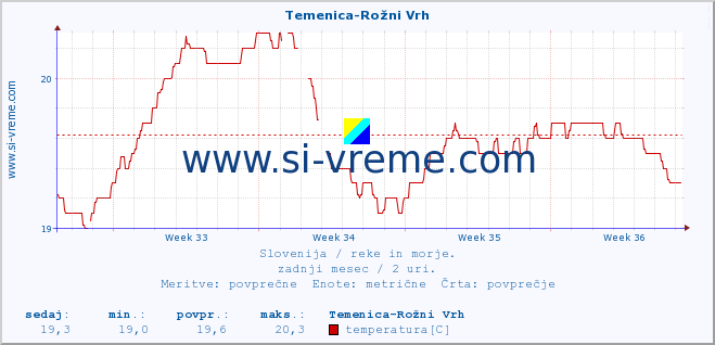 POVPREČJE :: Temenica-Rožni Vrh :: temperatura | pretok | višina :: zadnji mesec / 2 uri.