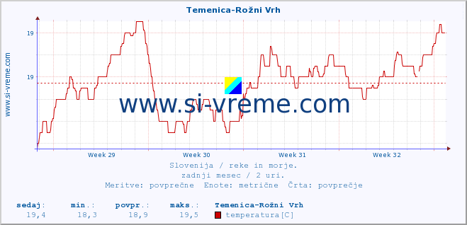 POVPREČJE :: Temenica-Rožni Vrh :: temperatura | pretok | višina :: zadnji mesec / 2 uri.