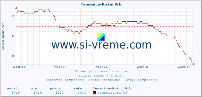 POVPREČJE :: Temenica-Rožni Vrh :: temperatura | pretok | višina :: zadnji mesec / 2 uri.