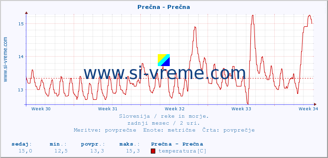 POVPREČJE :: Prečna - Prečna :: temperatura | pretok | višina :: zadnji mesec / 2 uri.