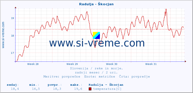 POVPREČJE :: Radulja - Škocjan :: temperatura | pretok | višina :: zadnji mesec / 2 uri.