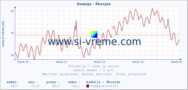 POVPREČJE :: Radulja - Škocjan :: temperatura | pretok | višina :: zadnji mesec / 2 uri.