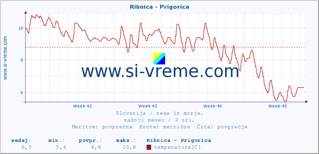 POVPREČJE :: Ribnica - Prigorica :: temperatura | pretok | višina :: zadnji mesec / 2 uri.