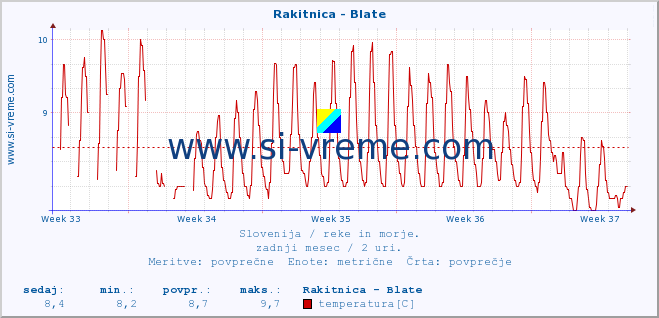 POVPREČJE :: Rakitnica - Blate :: temperatura | pretok | višina :: zadnji mesec / 2 uri.