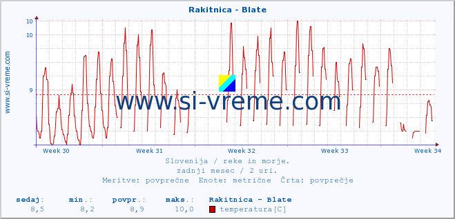 POVPREČJE :: Rakitnica - Blate :: temperatura | pretok | višina :: zadnji mesec / 2 uri.