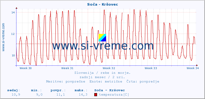 POVPREČJE :: Soča - Kršovec :: temperatura | pretok | višina :: zadnji mesec / 2 uri.