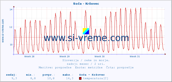 POVPREČJE :: Soča - Kršovec :: temperatura | pretok | višina :: zadnji mesec / 2 uri.