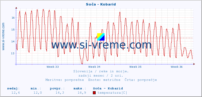 POVPREČJE :: Soča - Kobarid :: temperatura | pretok | višina :: zadnji mesec / 2 uri.