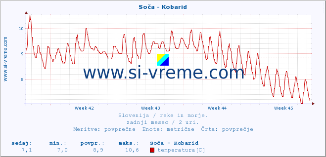 POVPREČJE :: Soča - Kobarid :: temperatura | pretok | višina :: zadnji mesec / 2 uri.