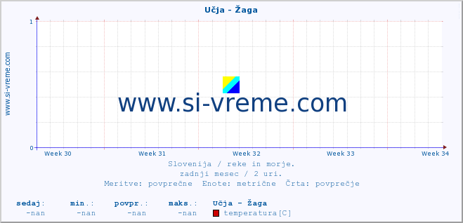 POVPREČJE :: Učja - Žaga :: temperatura | pretok | višina :: zadnji mesec / 2 uri.