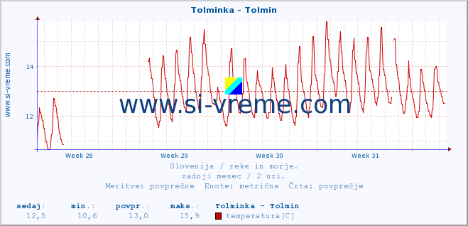 POVPREČJE :: Tolminka - Tolmin :: temperatura | pretok | višina :: zadnji mesec / 2 uri.