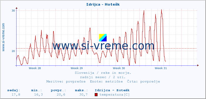 POVPREČJE :: Idrijca - Hotešk :: temperatura | pretok | višina :: zadnji mesec / 2 uri.