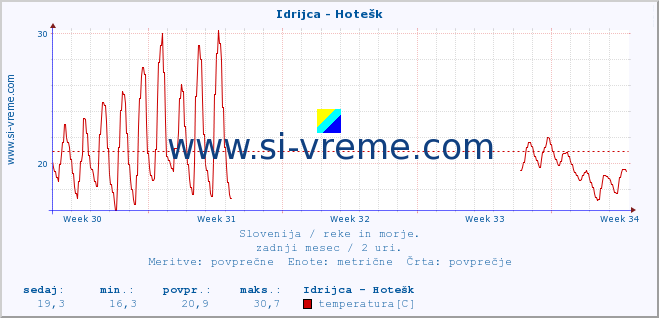 POVPREČJE :: Idrijca - Hotešk :: temperatura | pretok | višina :: zadnji mesec / 2 uri.