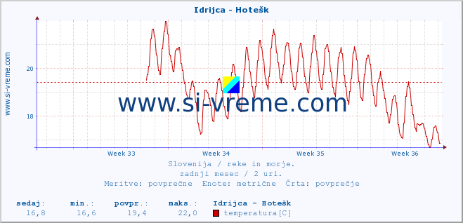 POVPREČJE :: Idrijca - Hotešk :: temperatura | pretok | višina :: zadnji mesec / 2 uri.