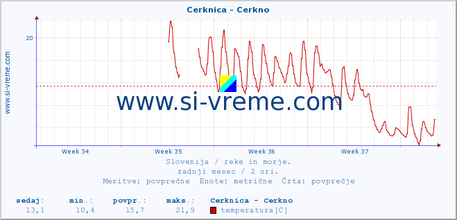 POVPREČJE :: Cerknica - Cerkno :: temperatura | pretok | višina :: zadnji mesec / 2 uri.