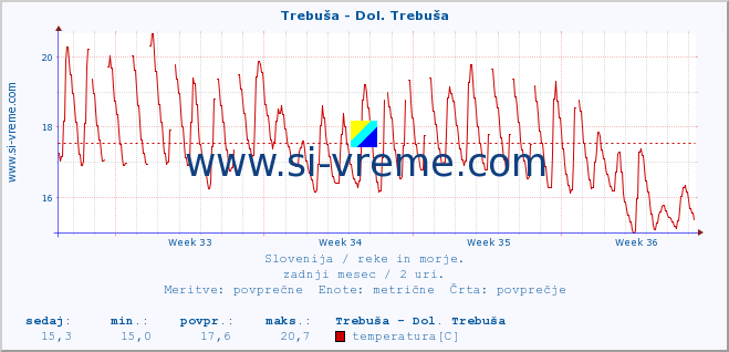 POVPREČJE :: Trebuša - Dol. Trebuša :: temperatura | pretok | višina :: zadnji mesec / 2 uri.