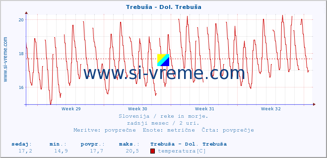 POVPREČJE :: Trebuša - Dol. Trebuša :: temperatura | pretok | višina :: zadnji mesec / 2 uri.