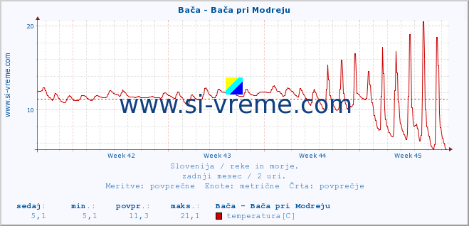 POVPREČJE :: Bača - Bača pri Modreju :: temperatura | pretok | višina :: zadnji mesec / 2 uri.