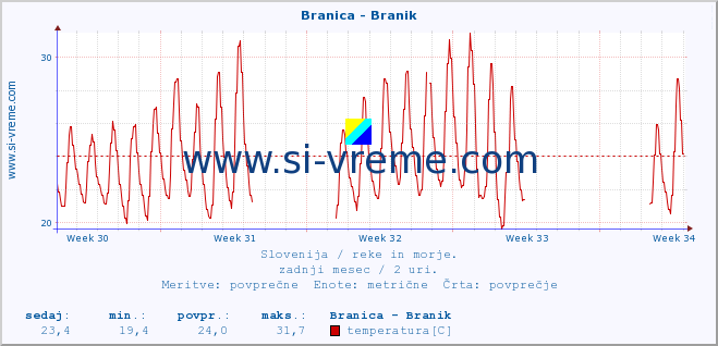 POVPREČJE :: Branica - Branik :: temperatura | pretok | višina :: zadnji mesec / 2 uri.