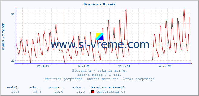 POVPREČJE :: Branica - Branik :: temperatura | pretok | višina :: zadnji mesec / 2 uri.