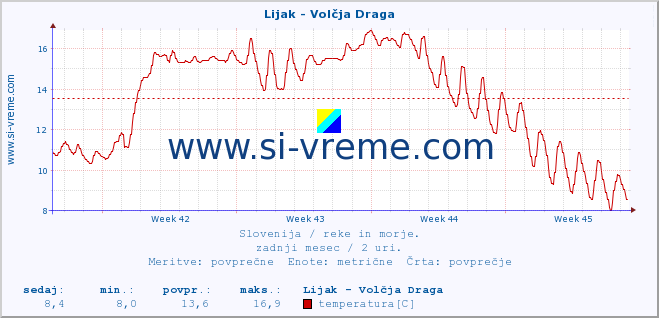 POVPREČJE :: Lijak - Volčja Draga :: temperatura | pretok | višina :: zadnji mesec / 2 uri.