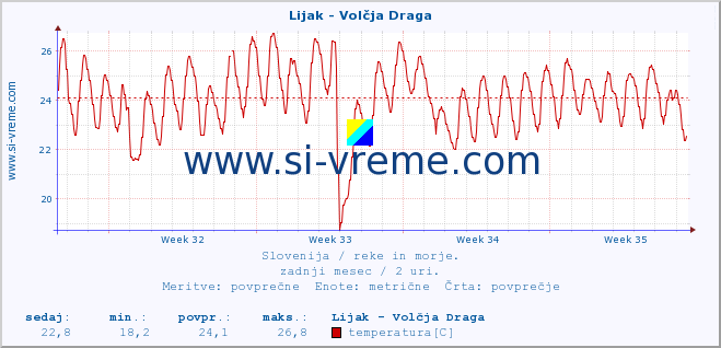 POVPREČJE :: Lijak - Volčja Draga :: temperatura | pretok | višina :: zadnji mesec / 2 uri.