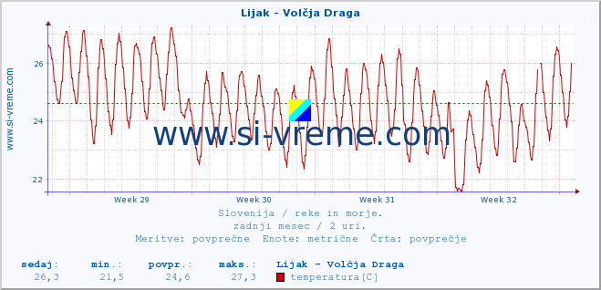 POVPREČJE :: Lijak - Volčja Draga :: temperatura | pretok | višina :: zadnji mesec / 2 uri.