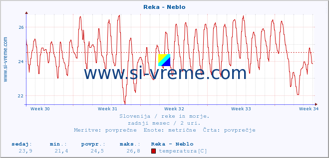 POVPREČJE :: Reka - Neblo :: temperatura | pretok | višina :: zadnji mesec / 2 uri.